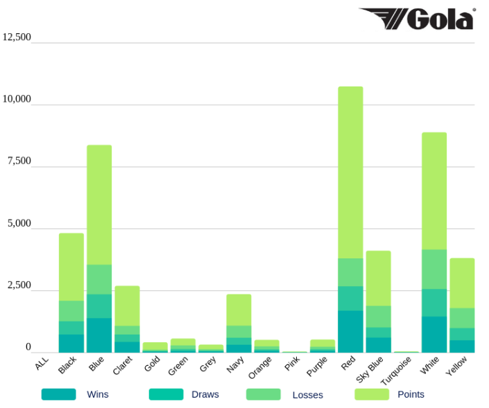 most successful football colours graph
